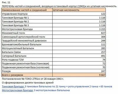 Количество танков в танковой дивизии
