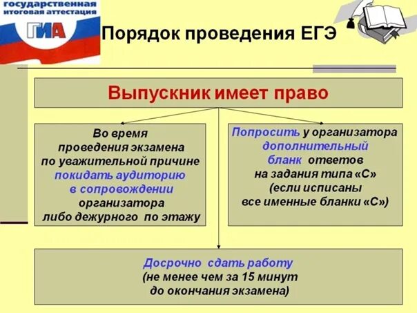 Мат100 егэ 2024 год. Регламент проведения ЕГЭ. Правила и процедура проведения ОГЭ. Правила проведения ЕГЭ. Порядок проведения экзамена ЕГЭ.