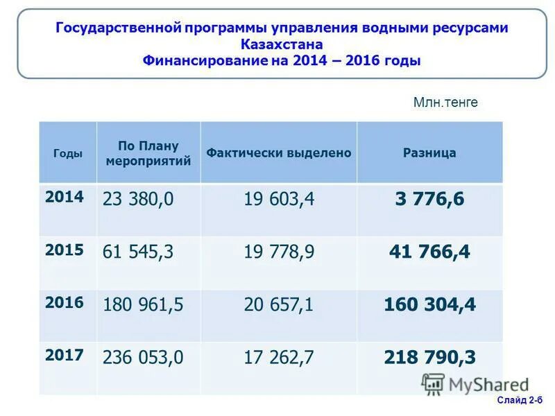 управление водными ресурсами казахстана