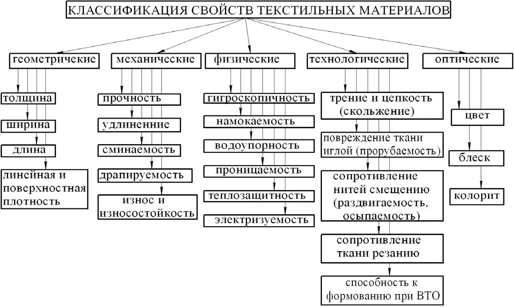 Классификация свойств тканей таблица. Классификация свойств материалов материаловедение. Схема классификации тканей Товароведение. Классификация свойств текстильных материалов. Определите назначение изделия