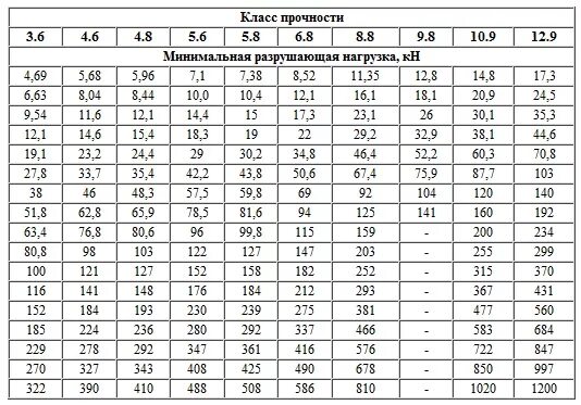 Класс прочности 5.6. Болт таблица крепкости. таблица маркировки болтов на крепость. класс прочности болтов 5.8. шпилька класс прочности 8.8 характеристики.