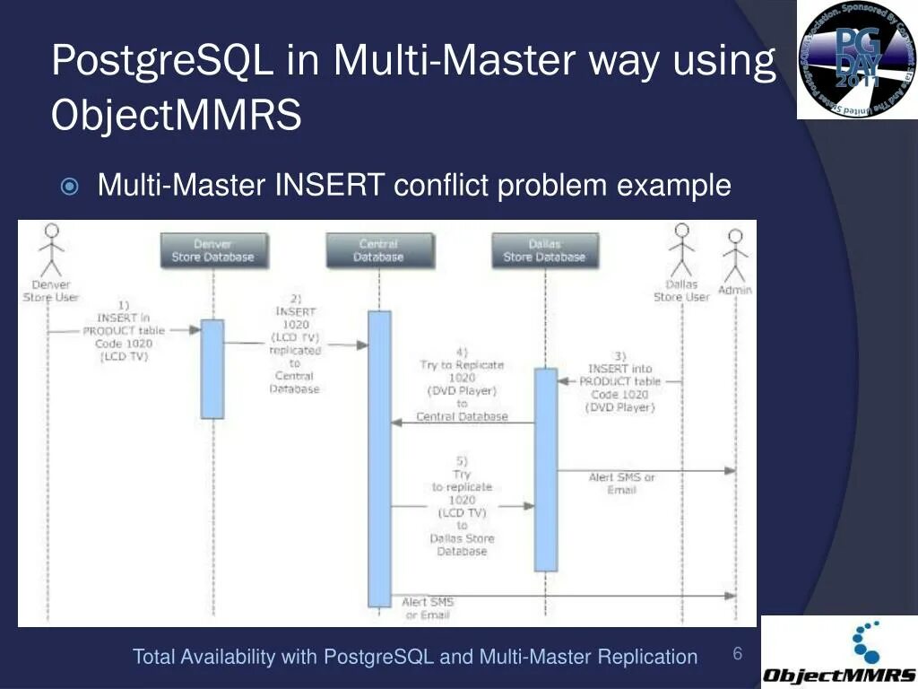 Postgresql форматы времени. Postgresql master-master репликация. postgresql multimaster репликация. структура постгрес. postgresql принцип работы.
