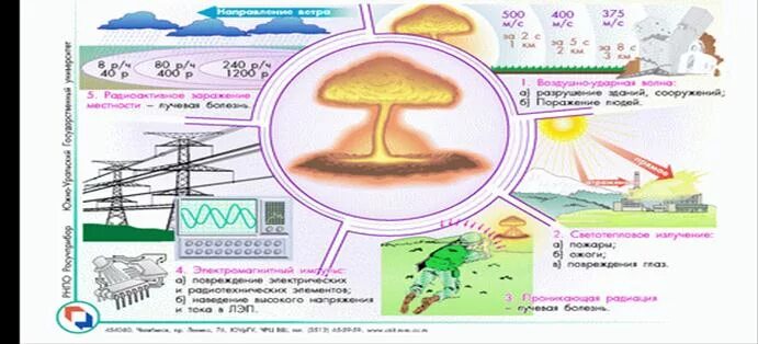 Световой импульс ядерного взрыва. Электромагнитное излучение ядерного взрыва. Световое излучение при ядерном взрыве. Электромагнитный Импульс ядерного взрыва. Ударная волна ядерного взрыва радиус поражения.