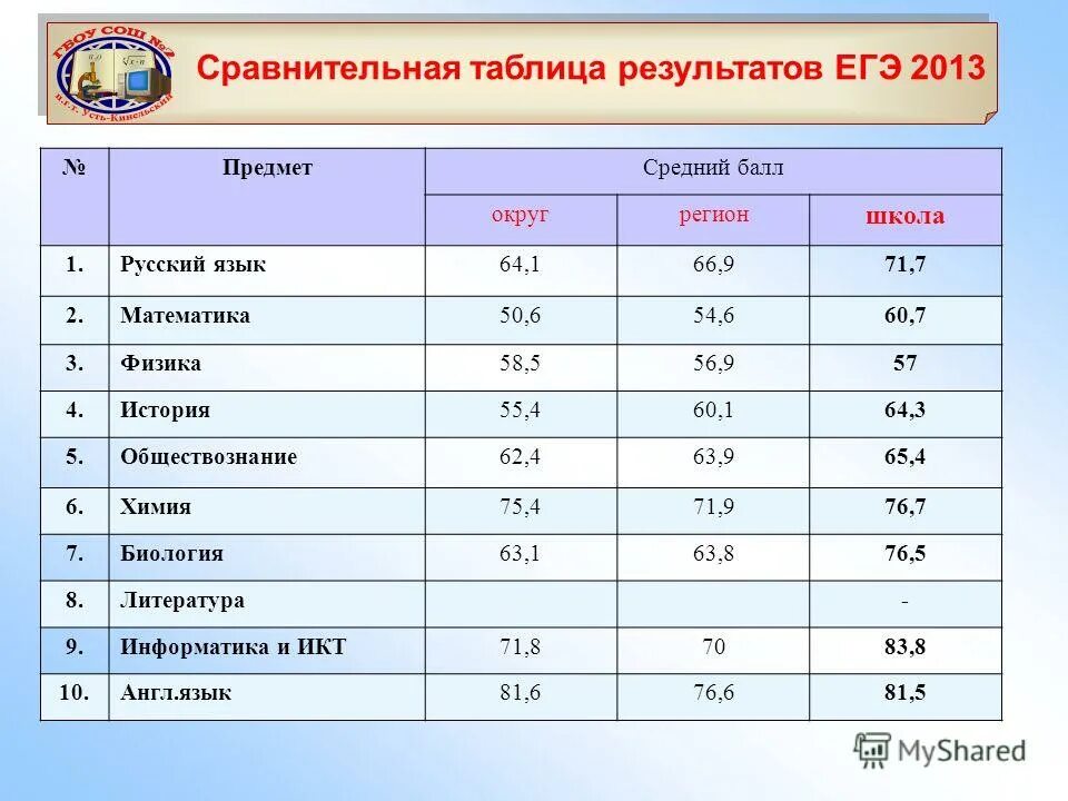 Сколько классов в казахстане