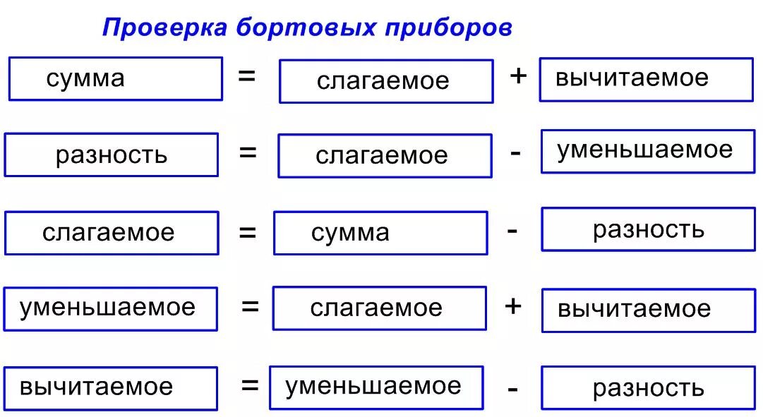 Слагаемое вычитаемое уменьшаемое правило. Слагаемое уменьшаемое вычитаемое разность таблица. Понятие уменьшаемое вычитаемое разность. Уменьшаемое вычитаемое разность сумма слагаемое таблица. Произведение множитель слагаемое