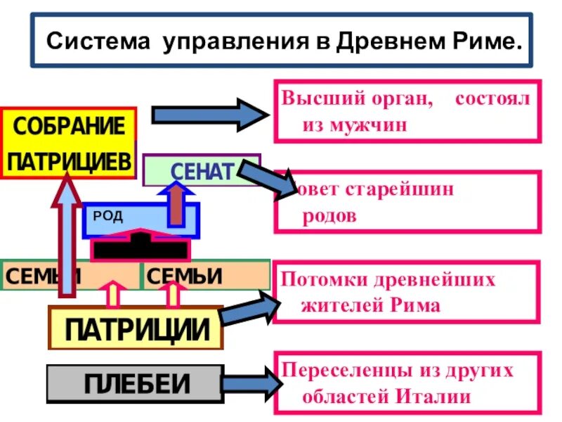 Высший орган государственной власти в древнем риме. Система управления в древнем Риме. Управление в древнем Риме. Управление в древнейшем Риме. Система управления в древнейшем Риме.