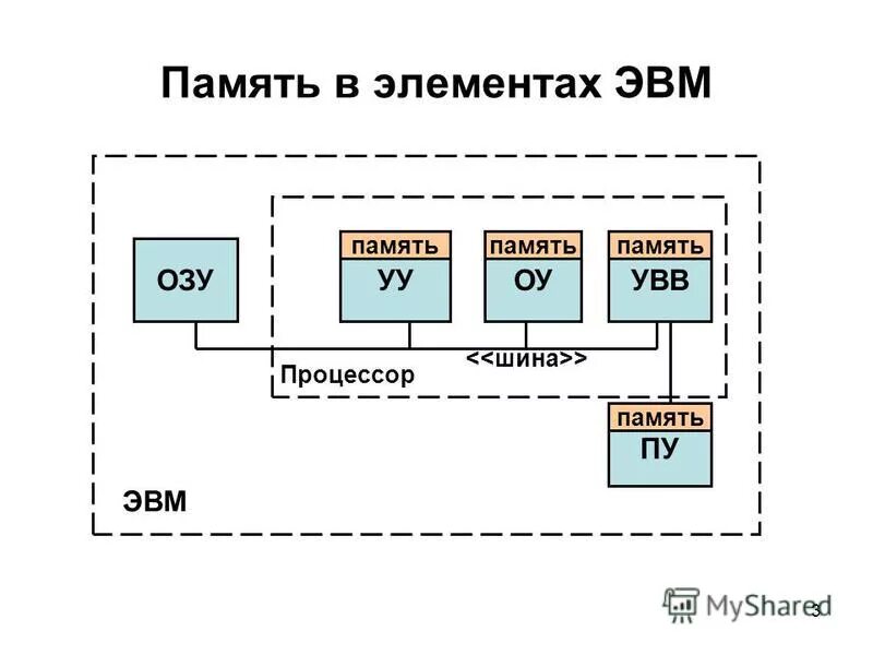 Организация оперативной памяти эвм. Компоненты эвм. Элементы базовой схемы эвм. Основные тенденции развития вычислительной техники. Структурная блок схема эвм.