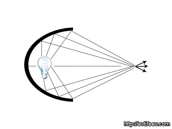 фокус рефлектора