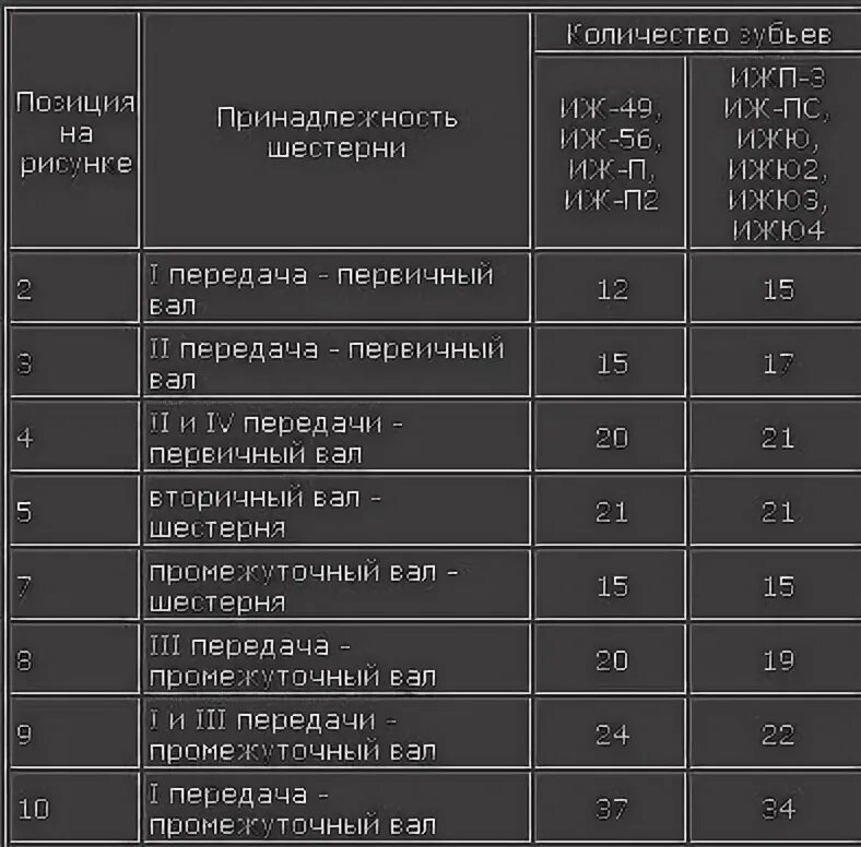 Масло в двигатель юпитер какое. Передаточные числа КПП ИЖ Юпитер 5. Передаточные числа КПП ИЖ Юпитер 3. Передаточные числа КПП мотоцикла ИЖ Планета 3. Объем масла в коробке ИЖ Юпитер 5.