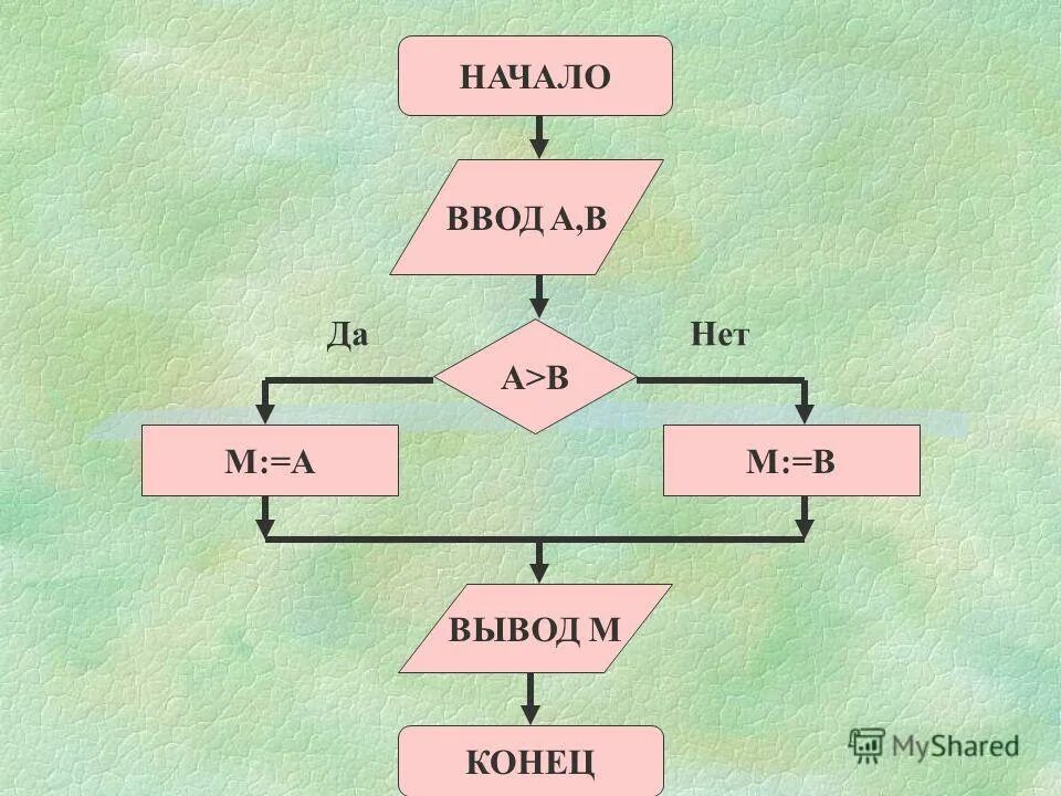 Алгоритм ввод a b c d. Начало ввод a b a&gt;b да нет. начало ввод а,в,с а&gt;b. начало ввод. начало ввод вывод.
