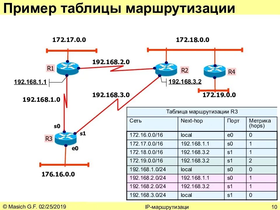 Таблица коммутации роутера. Таблица маршрутизации маршрутизатора. Пример таблицы маршрутизации роутера. Схема маршрутизации подсетей.