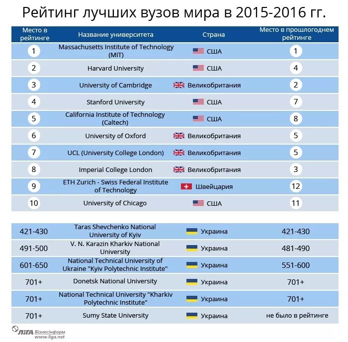 Мировой рейтинг университетов. Рейтинг вузов в мире.