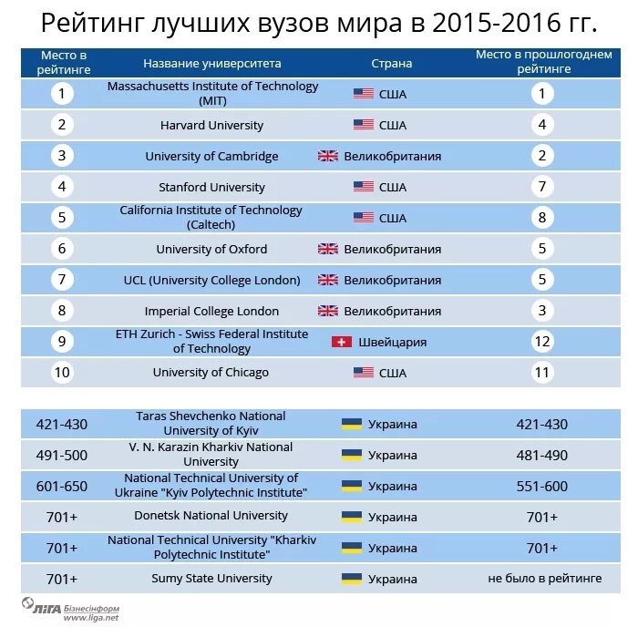 Мировой рейтинг вузов. Рейтинг вузов в мире.