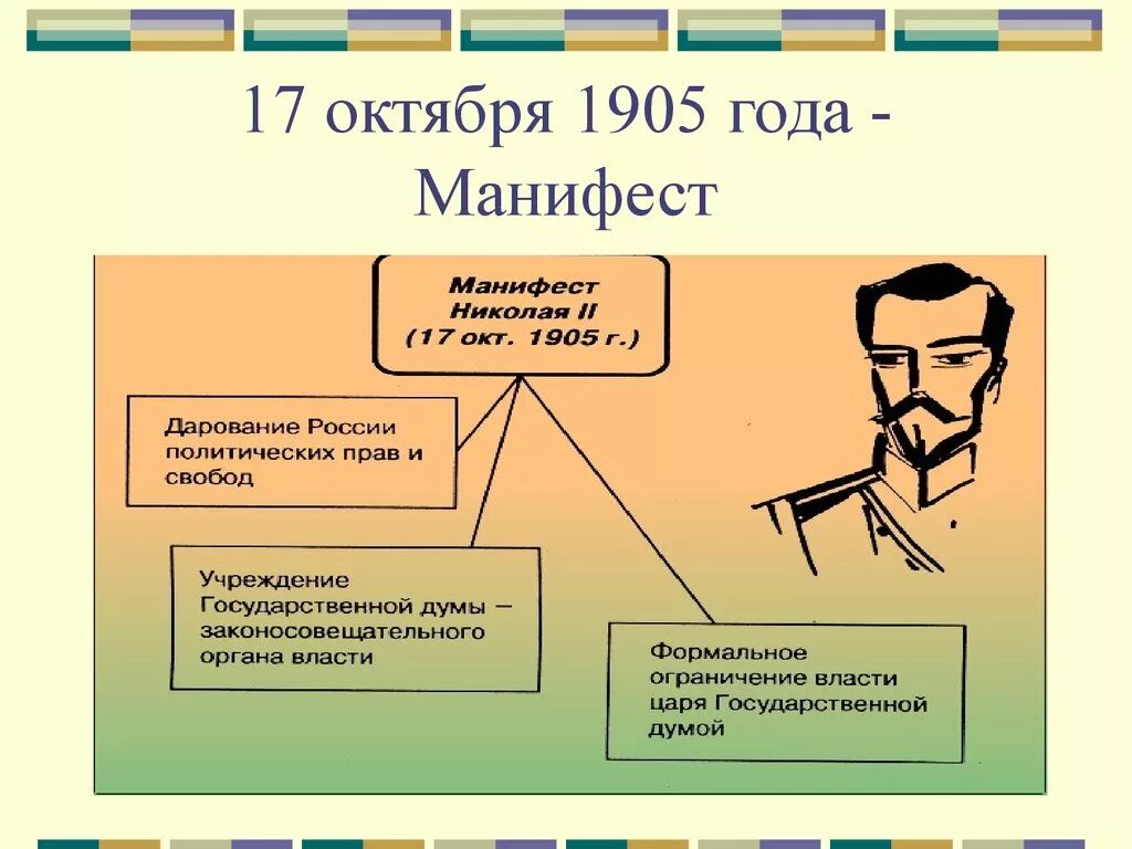 Последствия манифестов. Манифест 17 октября 1905 года. Предпосылки манифеста 17 октября 1905 года. Первая русская революция Манифест 17 октября 1905 года.