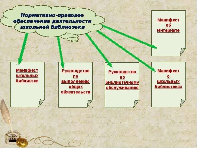 Организация школьных библиотек. Деятельность школьной библиотеки. Нормативно-правовое обеспечение работы школы. Направления работы школьной библиотеки. Нормативно – правовое обеспечение деятельности школьных библиотек..