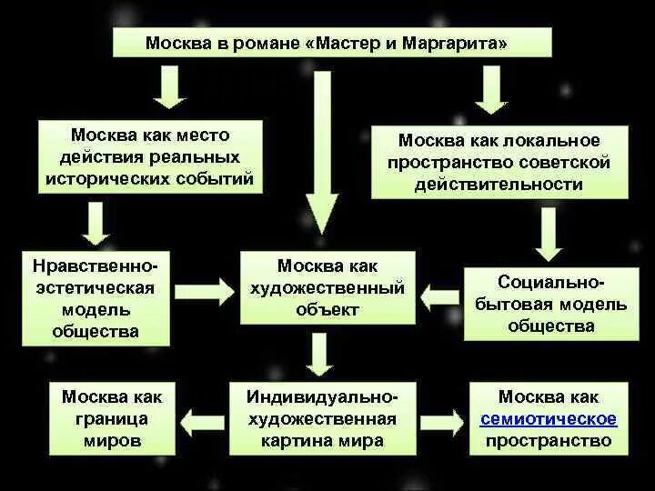 Мастер и общество в романе