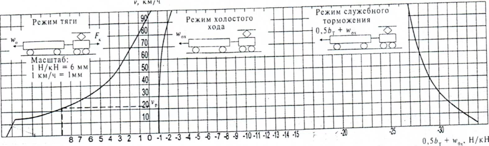 Режим тяги электровоза. Диаграмма удельных равнодействующих сил. Диаграмма удельных ускоряющих и замедляющих сил. Диаграмма удельных равнодействующих сил поезда. График тяги.