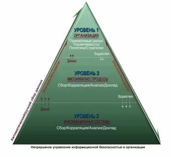 Уровни информационной системы технологический