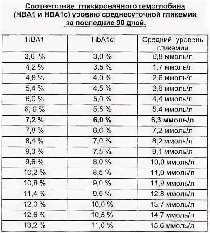 Гликированный гемоглобин норма у мужчин 50 лет. Таблица сахара в крови ммоль. Показания гликированного гемоглобина таблица. Гликированный гемоглобин и уровень Глюкозы таблица. Гликированный гемоглобин и средний сахар таблица.