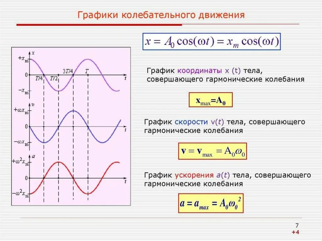 Тело совершает механические колебания. Построение графиков гармонических колебаний физика-9. График гармонических колебаний физика 9 класс. Механические колебания параметры колебательного движения. Графики механических колебаний 11 класс.