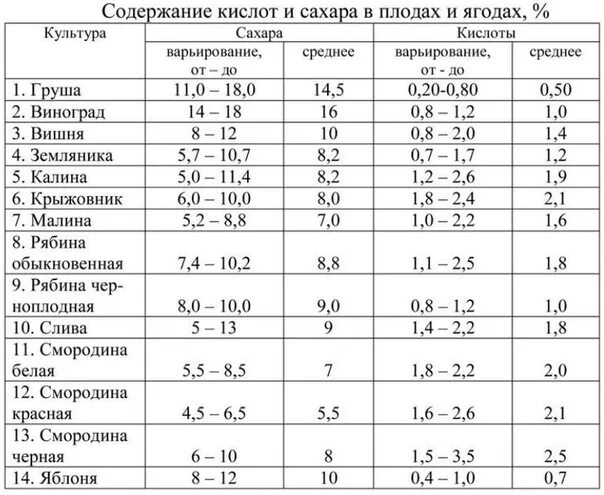 Сколько сахара в настойке. Таблица содержания кислоты в ягодах. кислотность ягод и фруктов таблица. таблица сахара в фруктах и ягодах. таблица сахаристости ягод.