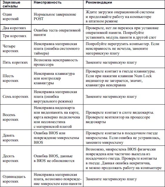 Таблица звуковых сигналов биос. Таблица звуковых сигналов компьютера. Таблица сигналов материнской платы. Звуковые сигналы ПК при неисправности. Сигналы биос длинный 3 коротких