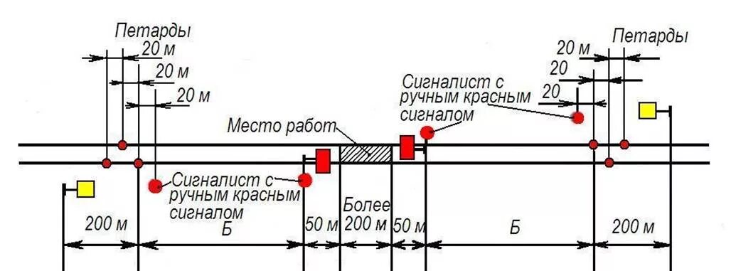 Порядок ограждения места работы. Схема ограждения сигналами остановки на перегоне. Схема ограждения места препятствия на однопутном участке.. Схема ограждения однопутного участка пути сигналами остановки. Схема ограждения мест на однопутном перегоне.