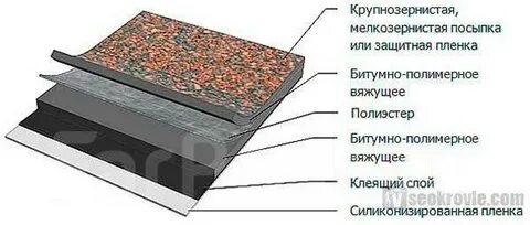 Строение рубероида