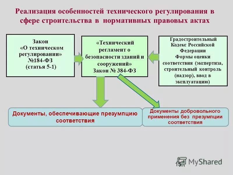 Приемка гк рф. Технологические регламенты в строительстве. Нормативные акты в строительстве. НПА В строительстве. Нормативно-техническая база в строительстве.