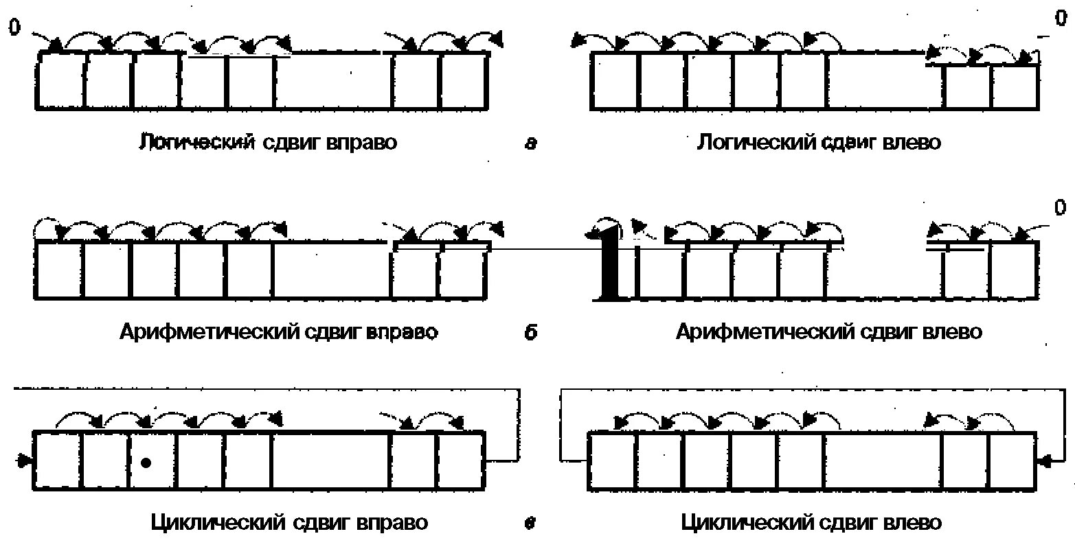 5 сладк ватый сдвинуть вправо. Арифметический и логический сдвиг вправо. Логический сдвиг влево. Арифметический сдвиг влево вправо. Арифметический и циклический сдвиг.