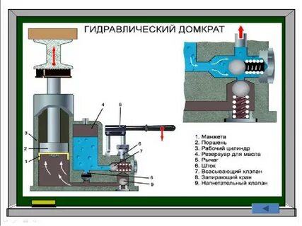 Гидравлический домкрат не поднимает под нагрузкой