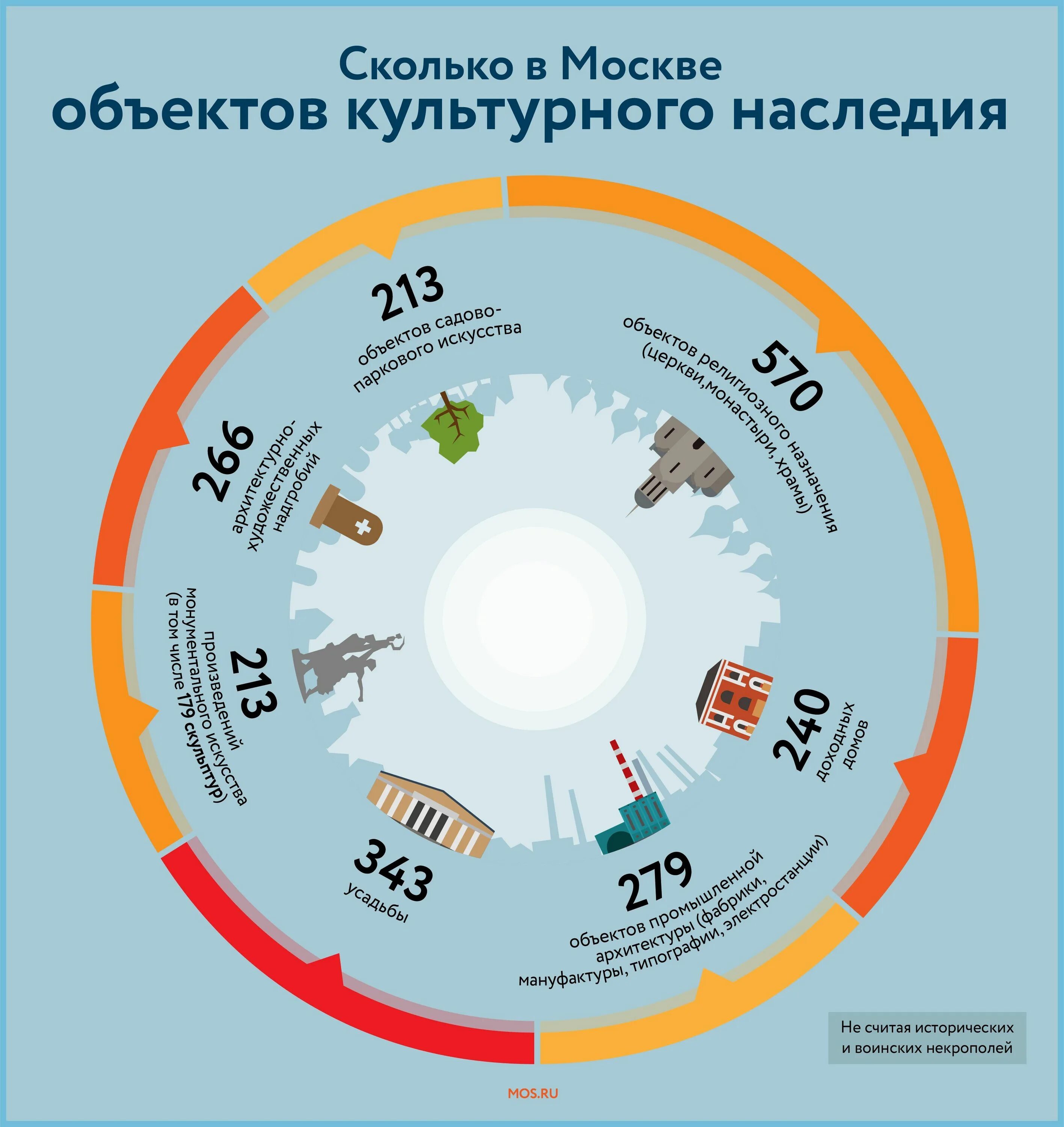 Насколько москва. Объекты культурного наследия инфографика. Культурное наследие инфографика. Сколько производств в Москве. Сколько в Москве.