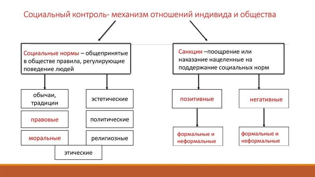 Реакция общества на поведение человека или группы. Социальный контроль схема 11 класс. Элементы механизма социального контроля схема. Виды социального контроля Обществознание. Механизмы социального контроля схема.