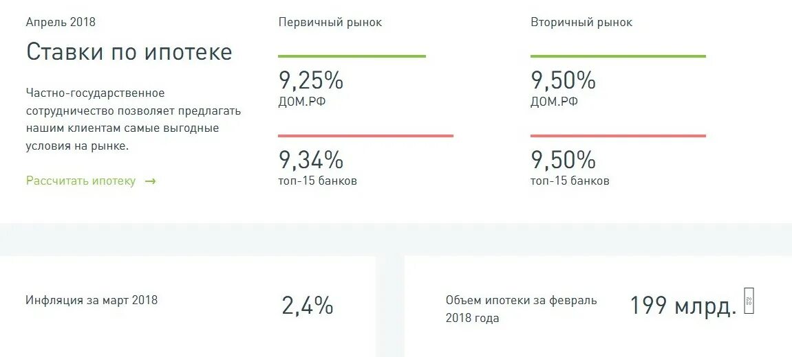 Дом РФ рефинансирование ипотеки. Ставки банка дом РФ. Ставка ипотека 9 процентов. Банк дом РФ рассчитать ипотеку. Рефинансирование ипотечной ставки