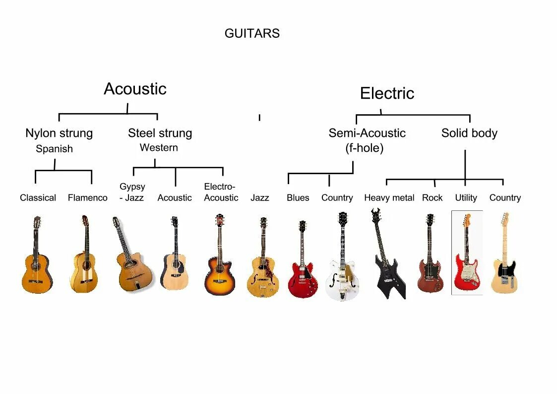 Какие гитары лучше звучат. Типы корпусов акустических гитар. Классификация акустических гитар. Маркировка акустических гитар. Типы акустических гитар по корпусу.