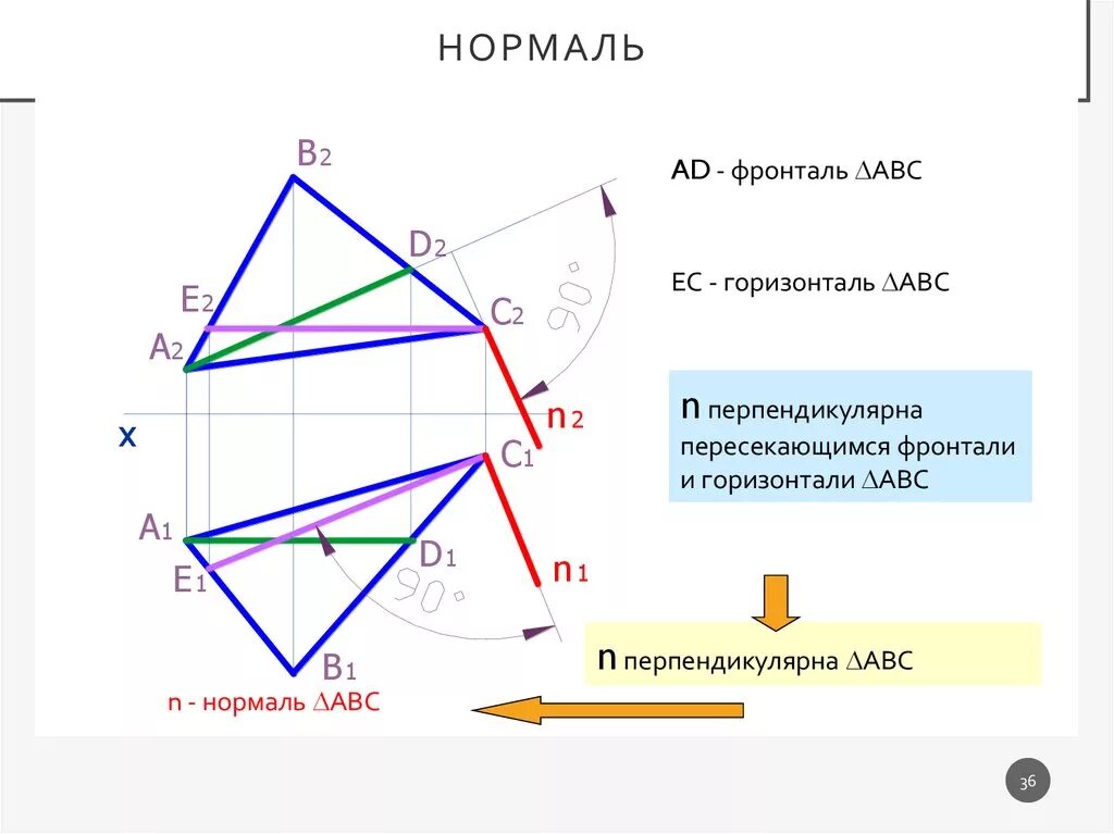 Горизонталь относится к. Фронталь Начертательная геометрия. Фронталь плоскости треугольника. Фронталь и горизонталь плоскости АВС. Фронталь горизонталь профиль Начертательная геометрия.