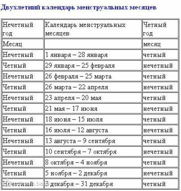 Сегодня четная неделя. Таблица Будянских для определения пола малыша. Методика планирования пола ребенка по методу Будянских. Нечетные дни месяца. Метод Будянских таблица.