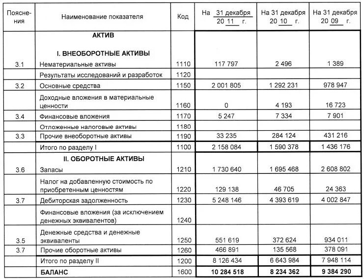 Балансе в качестве объектов основных. Бух баланс предприятия 1 и 2 часть. структура бух баланса таблица. готовая продукция в балансе строка. строка 1210 бухгалтерского баланса.