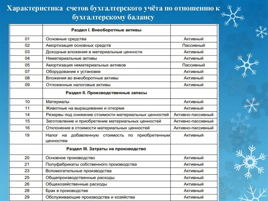 Бухгалтерские производственные счета. Таблица расчетных счетов бухгалтерского учета. Баланс счетов бухгалтерского учета 2022. Характеристика бухгалтерских счетов. План счетов бухгалтерского учета таблица.