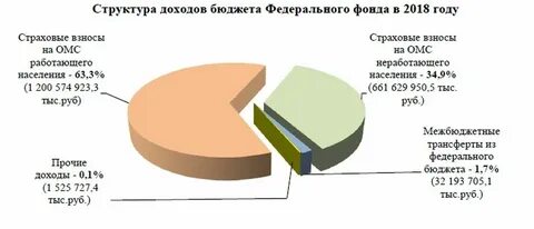 Фомс бюджет