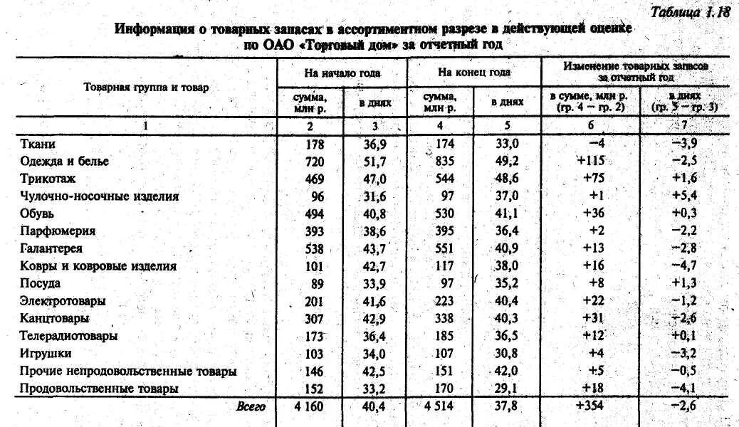 Анализ запасов организации. Таблица анализ товарных запасов. Товарные запасы в торговле таблица. 2.2 Анализ товарных запасов предприятия. Оценка состояния товарных запасов.