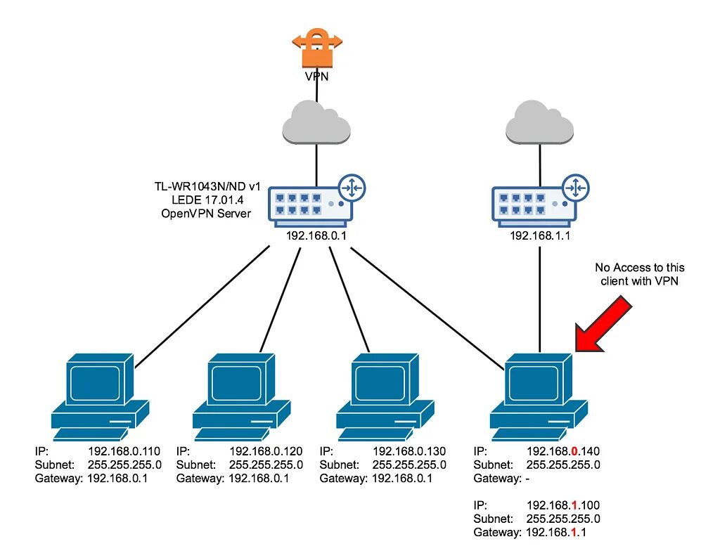 Openvpn версии. Openvpn протокол. openvpn клиент. openvpn client/server маршрутизация. openvpn шлюз.
