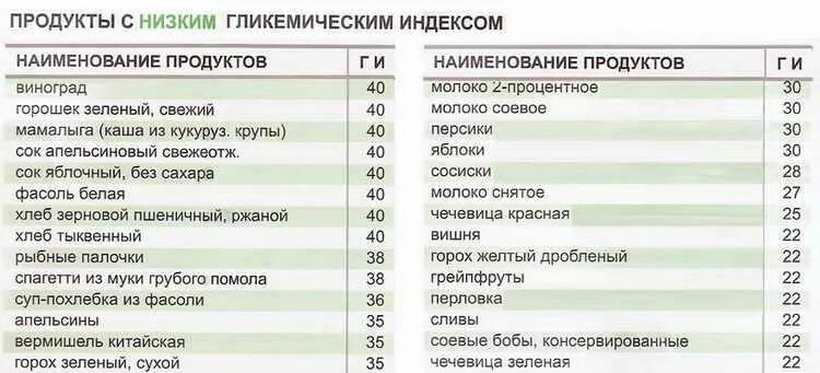 Крупы гликемический индекс таблица. Каши с низким гликемическим индексом таблица. Гликемический индекс каш таблица. Кукурузная крупа гликемический индекс. Фруктоза гликемический