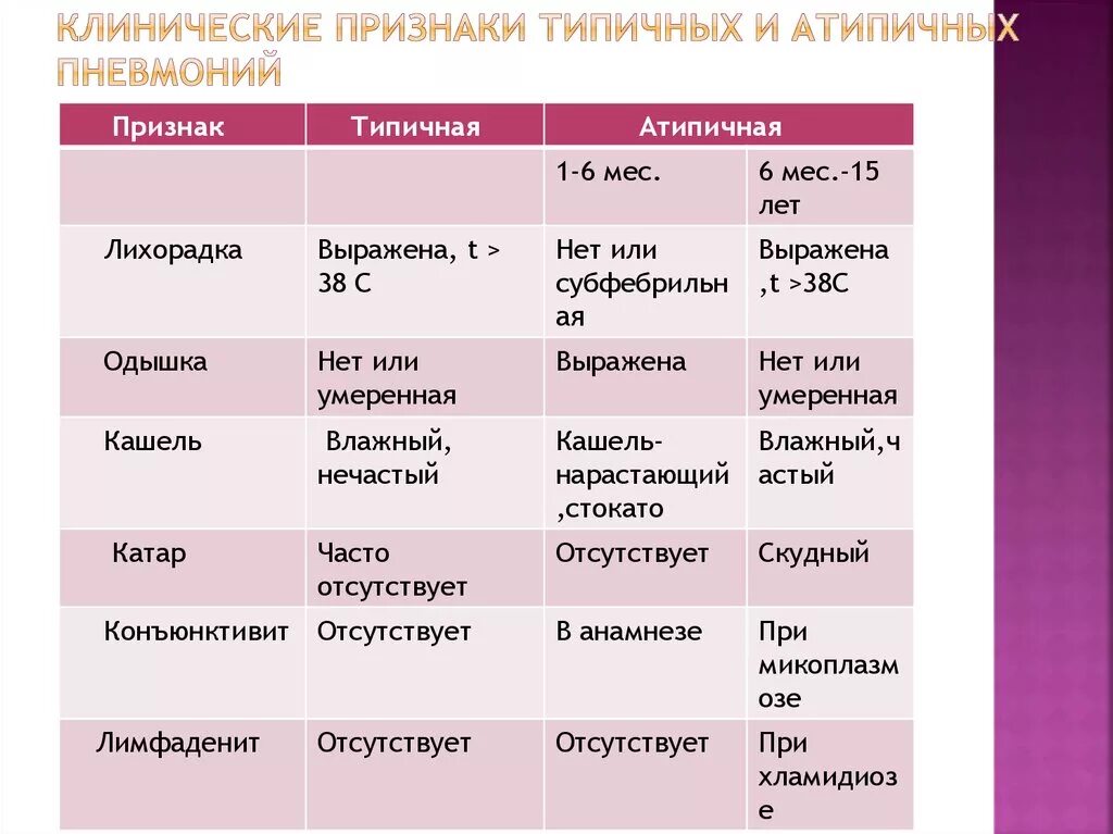 Ковид 2024 симптомы у взрослых по дням. Характерные черты атипичной пневмонии. Проявления пневмонии атипичной. Симптомы атипичной пневмонии. Типичные и атипичные пневмонии.