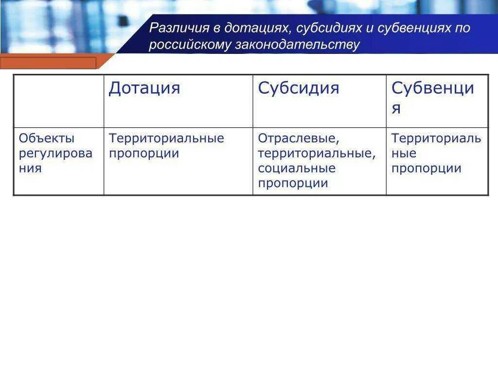 Дотации субсидии и субвенции. Дотации субсидии и субвенции