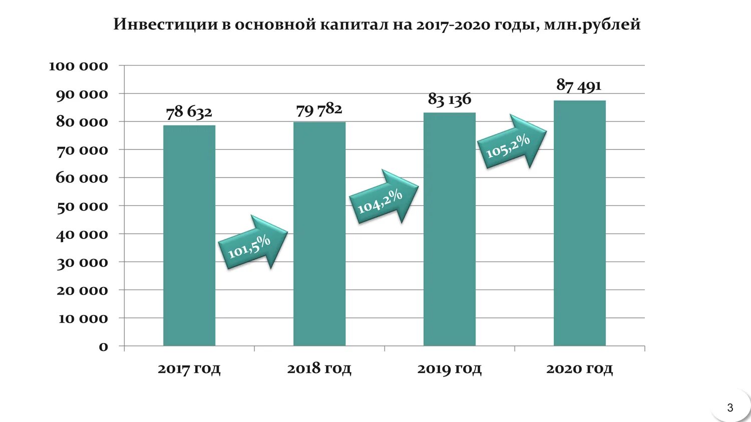Индекс физического объема инвестиций в основной капитал в регионах. Основные фонды в сельском хозяйстве 2023. Структура инвестиций в основной капитал. Динамика инвестиций в основной капитал. Инвестиции в основной капитал за 2023 год.
