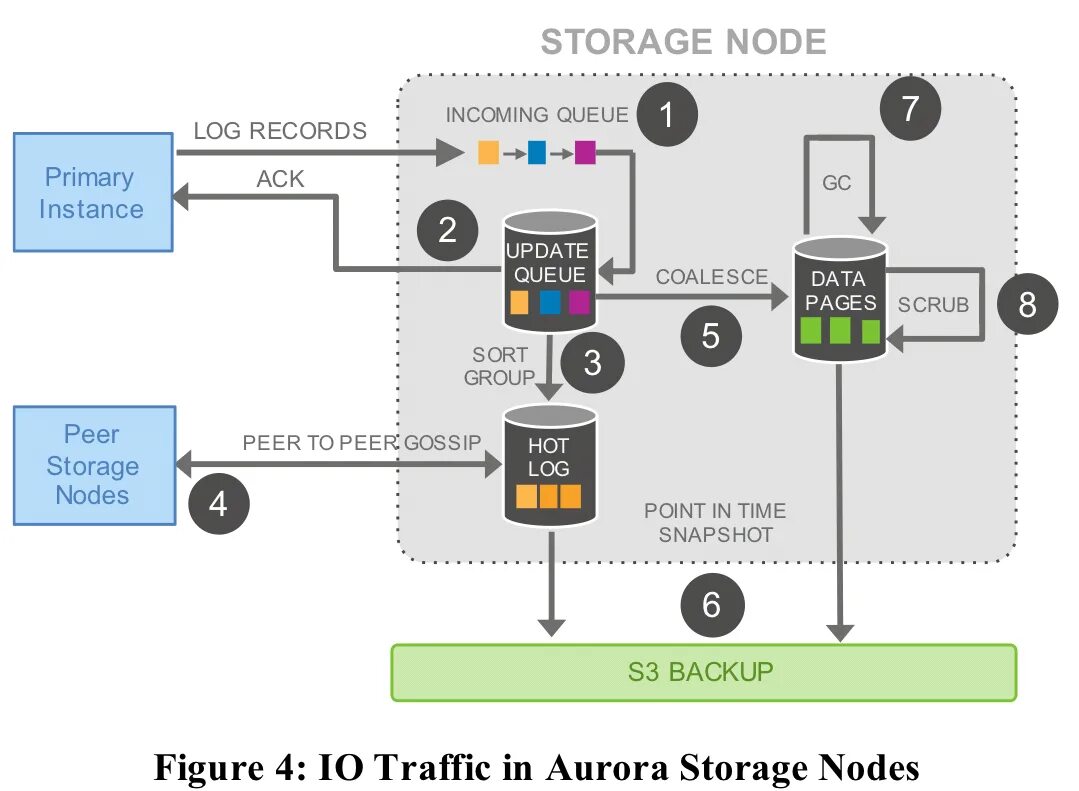 Node peers. Storage - node. Node GS. Картинка Storage - node. Логи node GS.