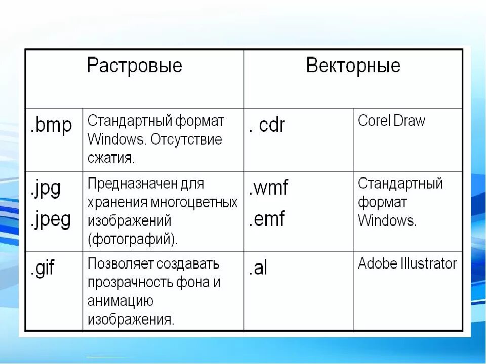 В чем основное различие универсальных графических форматов. Растровая Графика Форматы графических файлов. Форматы файлов для хранения растровых графических изображений. Форматы графических файлов таблица Информатика 7 класс. Растровые и векторные графические Форматы.