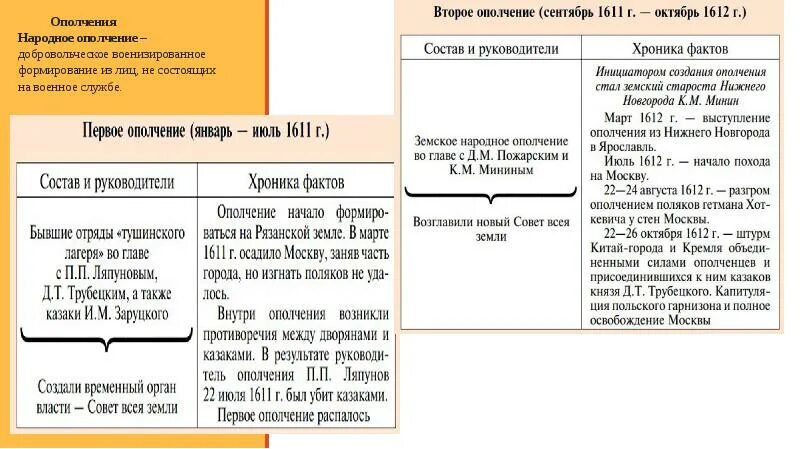 Первое народное ополчение состав. Первое земское ополчение. Хроника фактов первого ополчения. Первое ополчение состав и руководители. Состав и руководители второго ополчения.