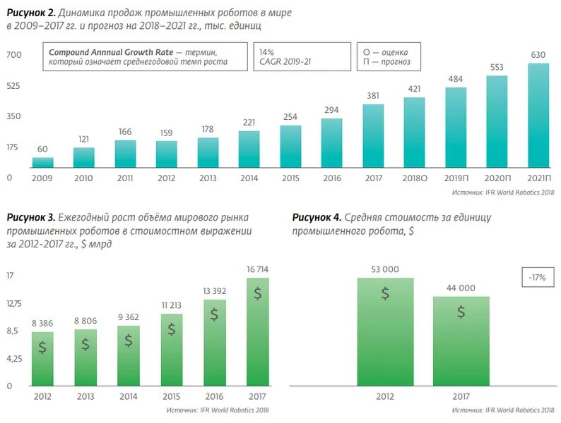 Динамика развития программ. Число промышленных роботов в мире в 2025 году. количество промышленных роботов в мире. динамика объъёма мирового рынкапромышленных роботов. мировой рынок промышленных роботов.